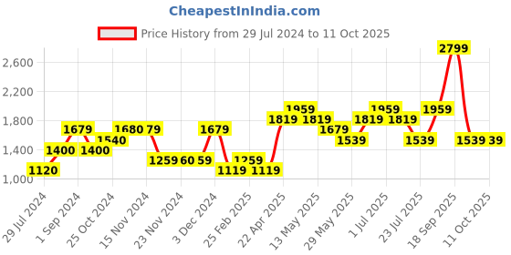 tatacliq.com Only Cream Self Design Pullover only Price History Graph from 29 Jul 2024 to 10 Oct 2025