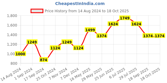 tatacliq.com Only Cream Self Design Pullover only Price History Graph from 14 Aug 2024 to 17 Oct 2025