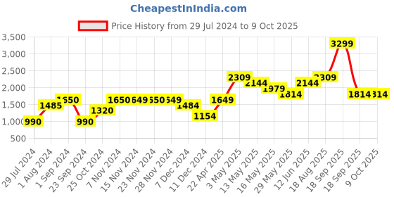 tatacliq.com Only Cream Self Design Pullover only Price History Graph from 29 Jul 2024 to 9 Oct 2025