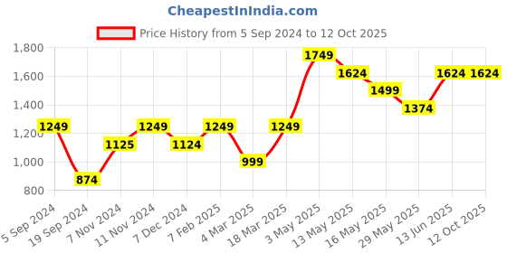 tatacliq.com Only Cream Self Design Pullover only Price History Graph from 5 Sep 2024 to 11 Oct 2025