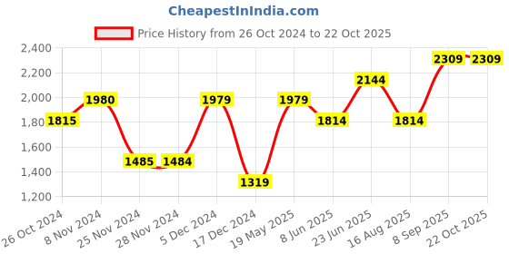 tatacliq.com Only Cream Self Design Pullover only Price History Graph from 26 Oct 2024 to 22 Oct 2025