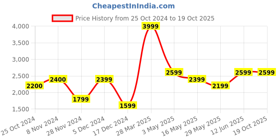 tatacliq.com Only Cream Self Design Pullover only Price History Graph from 25 Oct 2024 to 19 Oct 2025
