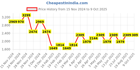 tatacliq.com Only Cream Self Design Pullover only Price History Graph from 15 Nov 2024 to 8 Oct 2025