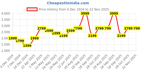 tatacliq.com Only Cream Self Design Pullover only Price History Graph from 4 Dec 2024 to 22 Nov 2025
