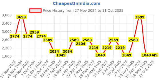 tatacliq.com Only Cream Self Design Pullover only Price History Graph from 27 Nov 2024 to 10 Oct 2025