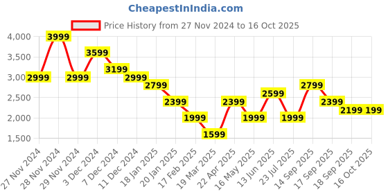 tatacliq.com Only Cream Self Design Pullover only Price History Graph from 27 Nov 2024 to 15 Oct 2025