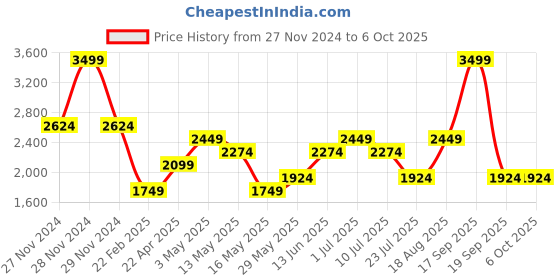 tatacliq.com Only Cream Self Design Pullover only Price History Graph from 27 Nov 2024 to 6 Oct 2025