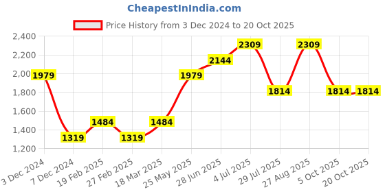 tatacliq.com Only Cream Self Design Pullover only Price History Graph from 3 Dec 2024 to 18 Oct 2025