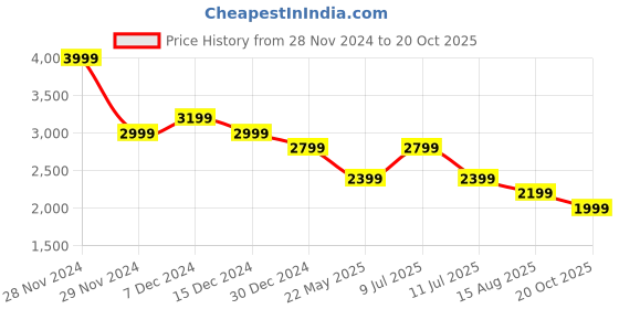 tatacliq.com Only Cream Self Design Pullover only Price History Graph from 28 Nov 2024 to 20 Oct 2025