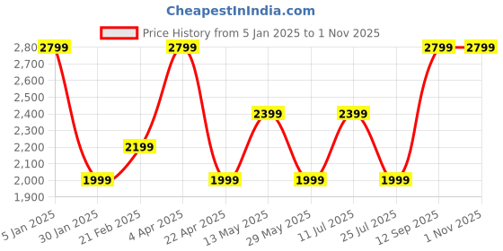 tatacliq.com Only Cream Self Design Pullover only Price History Graph from 5 Jan 2025 to 1 Nov 2025
