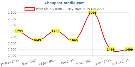 tatacliq.com Only Cream Self Design Pullover only Price History Graph from 19 May 2025 to 29 Oct 2025