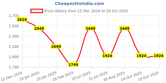 tatacliq.com Only Cream Self Design Pullover only Price History Graph from 15 Dec 2024 to 18 Oct 2025