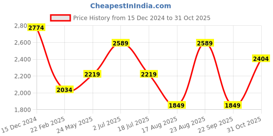 tatacliq.com Only Cream Self Design Pullover only Price History Graph from 15 Dec 2024 to 31 Oct 2025