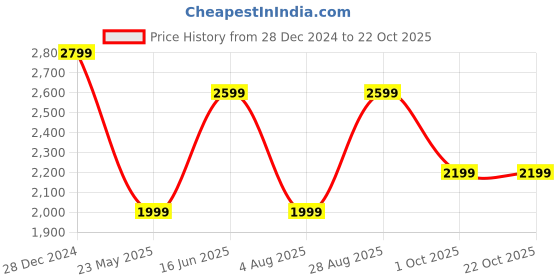 tatacliq.com Only Cream Self Design Pullover only Price History Graph from 28 Dec 2024 to 21 Oct 2025