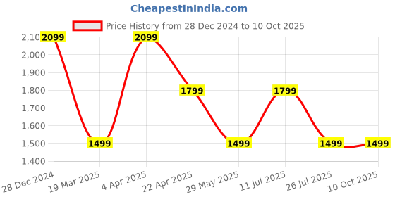 tatacliq.com Only Cream Self Design Pullover only Price History Graph from 28 Dec 2024 to 10 Oct 2025