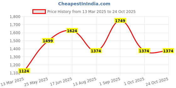 tatacliq.com Only Cream Self Design Pullover only Price History Graph from 13 Mar 2025 to 24 Oct 2025