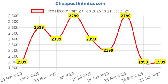 tatacliq.com Only Cream Self Design Pullover only Price History Graph from 23 Feb 2025 to 11 Oct 2025