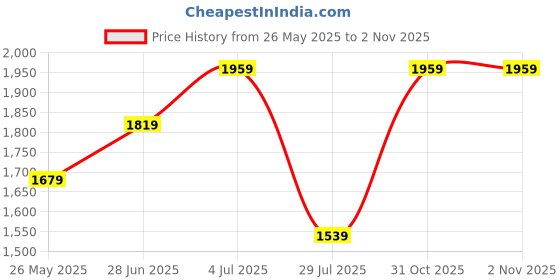 tatacliq.com Only Cream Self Design Pullover only Price History Graph from 26 May 2025 to 31 Oct 2025