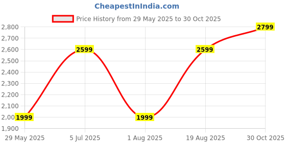 tatacliq.com Only Cream Self Design Pullover only Price History Graph from 29 May 2025 to 30 Oct 2025