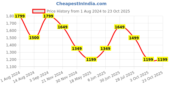 tatacliq.com Only Cream Self Design Shirt only Price History Graph from 1 Aug 2024 to 22 Oct 2025