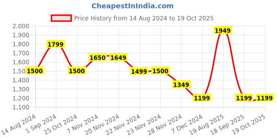 tatacliq.com Only Cream Self Design Shirt only Price History Graph from 14 Aug 2024 to 19 Oct 2025