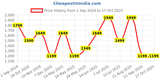 tatacliq.com Only Cream Self Design Shirt only Price History Graph from 1 Sep 2024 to 16 Oct 2025