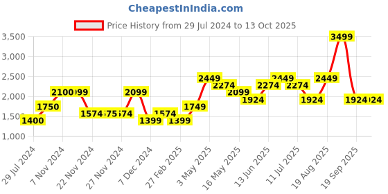 tatacliq.com Only Cream Self Design Sweater only Price History Graph from 29 Jul 2024 to 13 Oct 2025