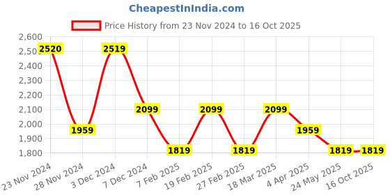 tatacliq.com Only Cream Self Design Top only Price History Graph from 23 Nov 2024 to 15 Oct 2025