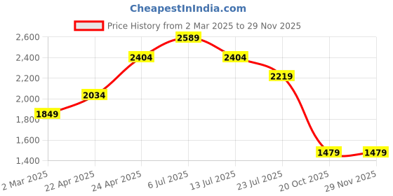 tatacliq.com Only Cream Self Design Top only Price History Graph from 2 Mar 2025 to 28 Nov 2025