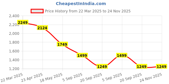 tatacliq.com Only Cream Solid Pants only Price History Graph from 22 Mar 2025 to 23 Nov 2025