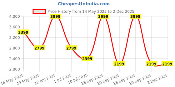 tatacliq.com Only Cream Solid Pants only Price History Graph from 14 May 2025 to 2 Dec 2025