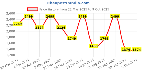 tatacliq.com Only Cream Solid Shirt only Price History Graph from 22 Mar 2025 to 9 Oct 2025