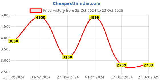 tatacliq.com Only Cream Straight Fit Hooded Jacket only Price History Graph from 25 Oct 2024 to 23 Oct 2025