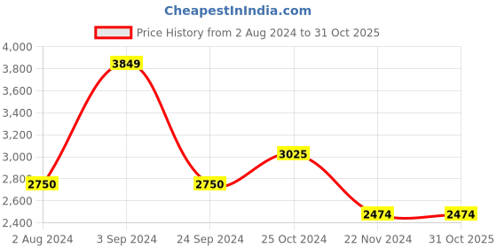 tatacliq.com Only Cream Straight Fit Puffer Jacket only Price History Graph from 2 Aug 2024 to 30 Oct 2025