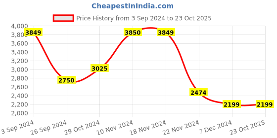 tatacliq.com Only Cream Straight Fit Puffer Jacket only Price History Graph from 3 Sep 2024 to 23 Oct 2025