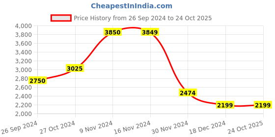 tatacliq.com Only Cream Straight Fit Puffer Jacket only Price History Graph from 26 Sep 2024 to 23 Oct 2025