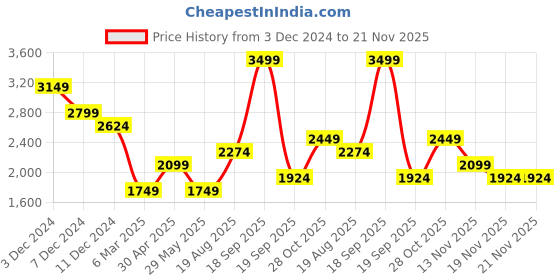 tatacliq.com Only Cream Striped Pullover only Price History Graph from 3 Dec 2024 to 20 Nov 2025