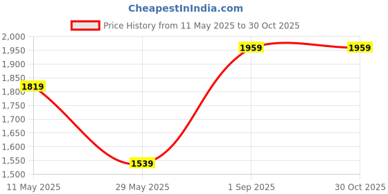 tatacliq.com Only Cream Striped Top only Price History Graph from 11 May 2025 to 29 Oct 2025