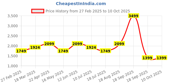 tatacliq.com Only Crocus Printed Shirt only Price History Graph from 27 Feb 2025 to 10 Oct 2025
