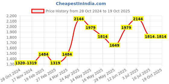 tatacliq.com Only Dark Blue Blended Distressed Regular Fit High Rise Jeans only Price History Graph from 28 Oct 2024 to 18 Oct 2025
