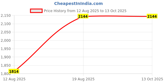 tatacliq.com Only Dark Blue Blended Distressed Regular Fit High Rise Jeans only Price History Graph from 12 Aug 2025 to 13 Oct 2025