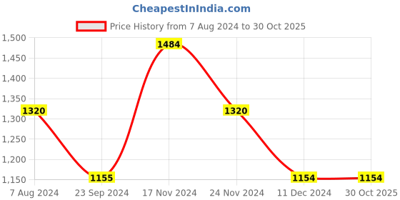 tatacliq.com Only Dark Blue Blended Distressed Relaxed Fit Mid Rise Jeans only Price History Graph from 7 Aug 2024 to 30 Oct 2025