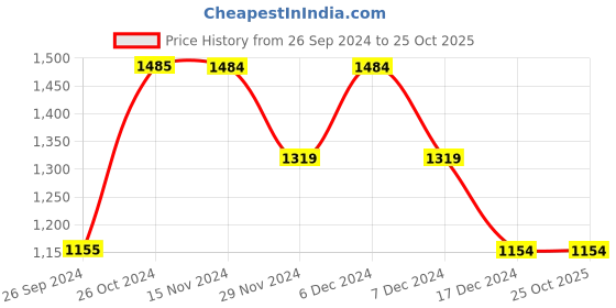 tatacliq.com Only Dark Blue Blended Distressed Relaxed Fit Mid Rise Jeans only Price History Graph from 26 Sep 2024 to 24 Oct 2025