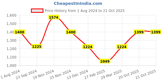 tatacliq.com Only Dark Blue Blended  High Rise Joggers only Price History Graph from 1 Aug 2024 to 20 Oct 2025