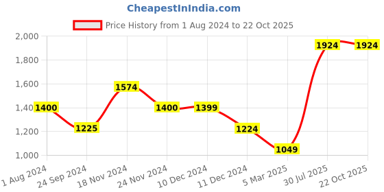 tatacliq.com Only Dark Blue Blended  High Rise Joggers only Price History Graph from 1 Aug 2024 to 22 Oct 2025
