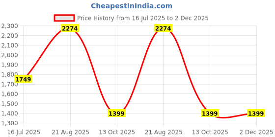 tatacliq.com Only Dark Blue Blended High Rise Joggers only Price History Graph from 16 Jul 2025 to 2 Dec 2025