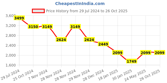 tatacliq.com Only Dark Blue Blended Regular Fit High Rise Jeans only Price History Graph from 29 Jul 2024 to 26 Oct 2025