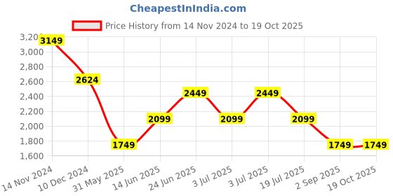 tatacliq.com Only Dark Blue Blended Regular Fit High Rise Jeans only Price History Graph from 14 Nov 2024 to 18 Oct 2025