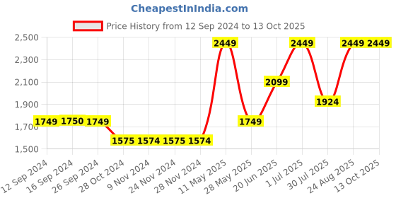 tatacliq.com Only Dark Blue Blended Regular Fit High Rise Jeans only Price History Graph from 12 Sep 2024 to 13 Oct 2025