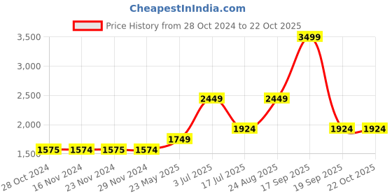 tatacliq.com Only Dark Blue Blended Regular Fit High Rise Jeans only Price History Graph from 28 Oct 2024 to 21 Oct 2025